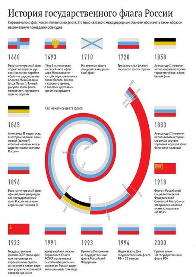 Почести, предоставляемые государственным символам России: история и значение