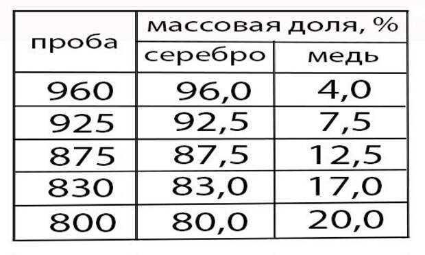 Под какие проценты дает 585 проба?