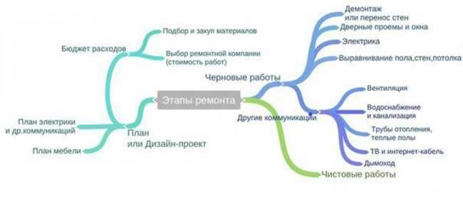 Планирование и подготовка