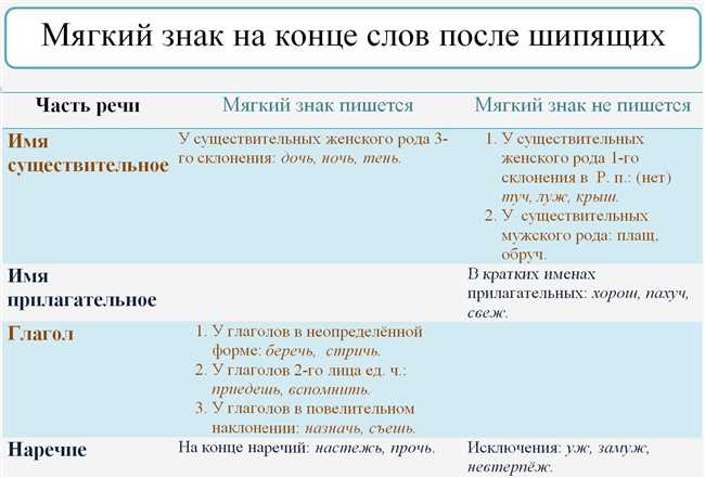 Пойдёшь: с ь знаком или без? Как правильно писать слово