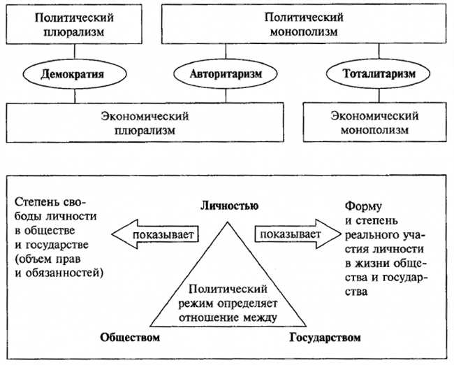 Типы политических режимов