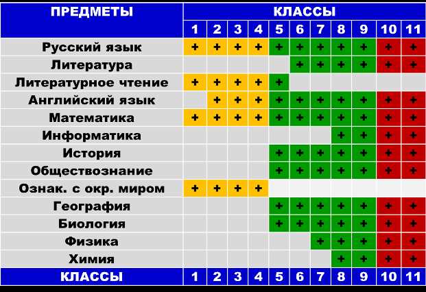 Класс 2018-2019: Полный перечень предметов