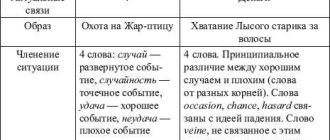 Полный список синонимов и антонимов к слову "верность"