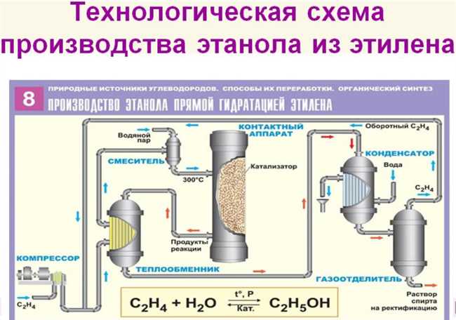 Влияние концентрации реагентов