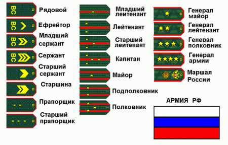 Последовательность званий у служащих ФСБ: от 