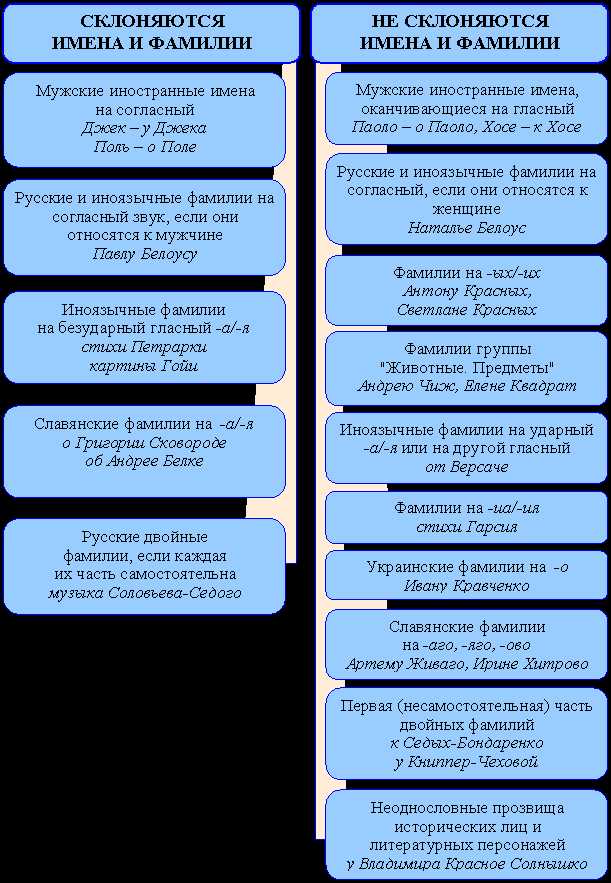 Правила и примеры склонения фамилий на Ь и Й в русском языке
