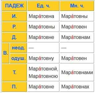 Правила склонения отчества Аркадьевна