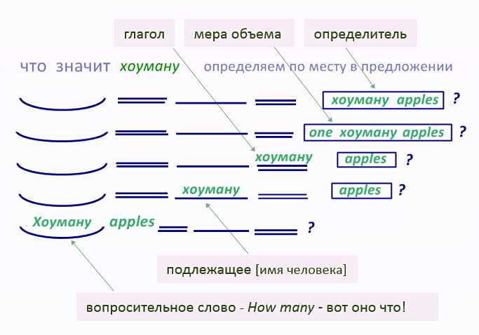 Использование в форме настоящего времени