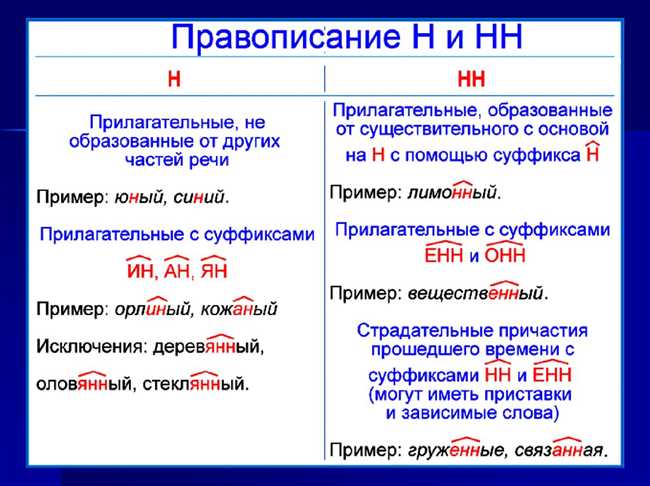 Грамматические правила написания слова 