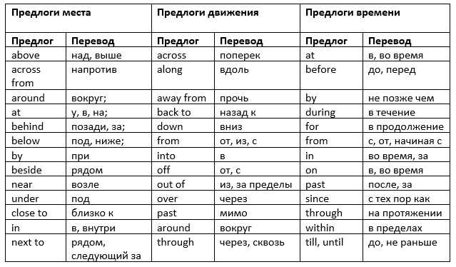 Объяснение различий между предлогами 