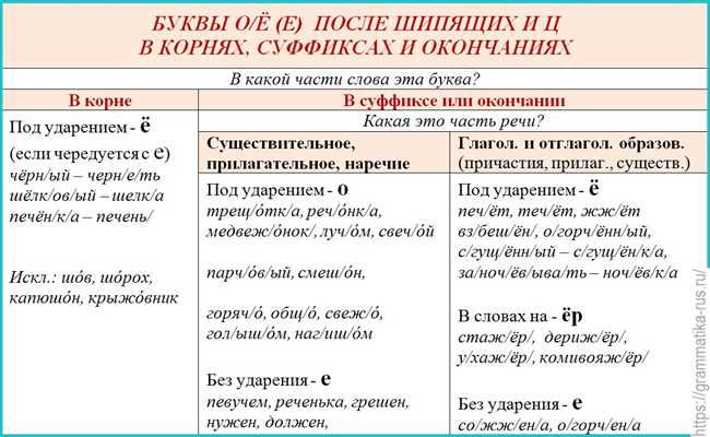 Правильное написание слова 