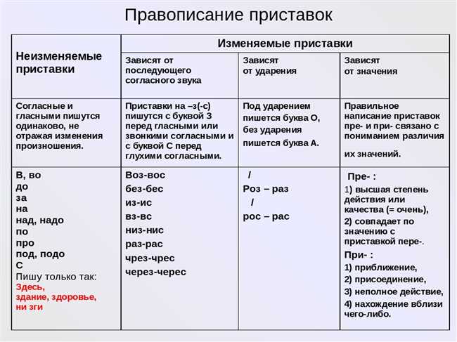 Правила написания и использования 