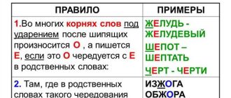 Правила написания имени Иван Царевич в русском языке