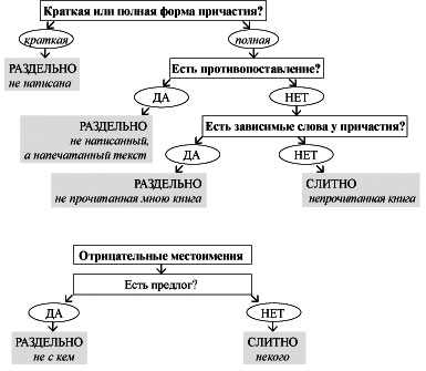 Слитное написание по сторонам