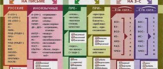 Правильное написание: реставрация или риставрация?