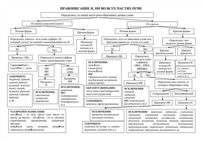 Правила написания слов с буквой "н" в зависимости от части речи: согласно согласованности