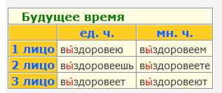 Выздорови как пишется. Выздороветь спряжение по лицам. Выздоровит или выздоровеет. Выздоровлю или выздоровею. Выздороветь спряжение глагола.