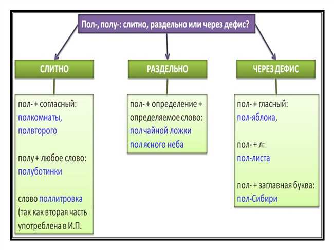 Как пишется слово 