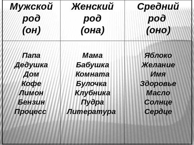 Правила определения рода существительных: гоби, георгин, гроздь, гризли, гороно - какого они рода?