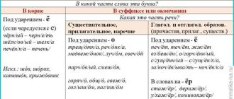 Правила правописания и употребления слов "поражение" и "порожение"