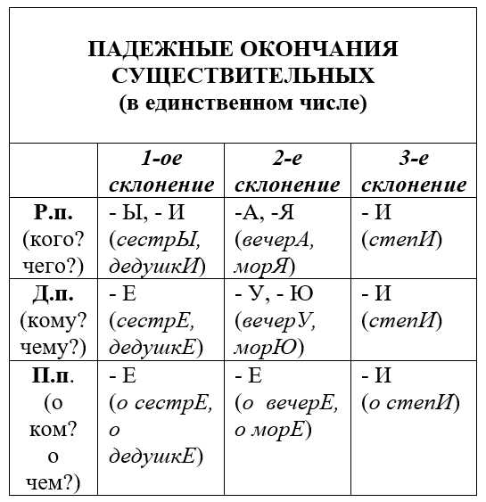 Правила склонения слова магистраль в русском языке: именительный, родительный, дательный, винительный, творительный, предложный падежи