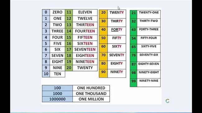 Правила записи чисел на английском языке: 81, 82, 83, 84, 85, 86, 87, 88, 89