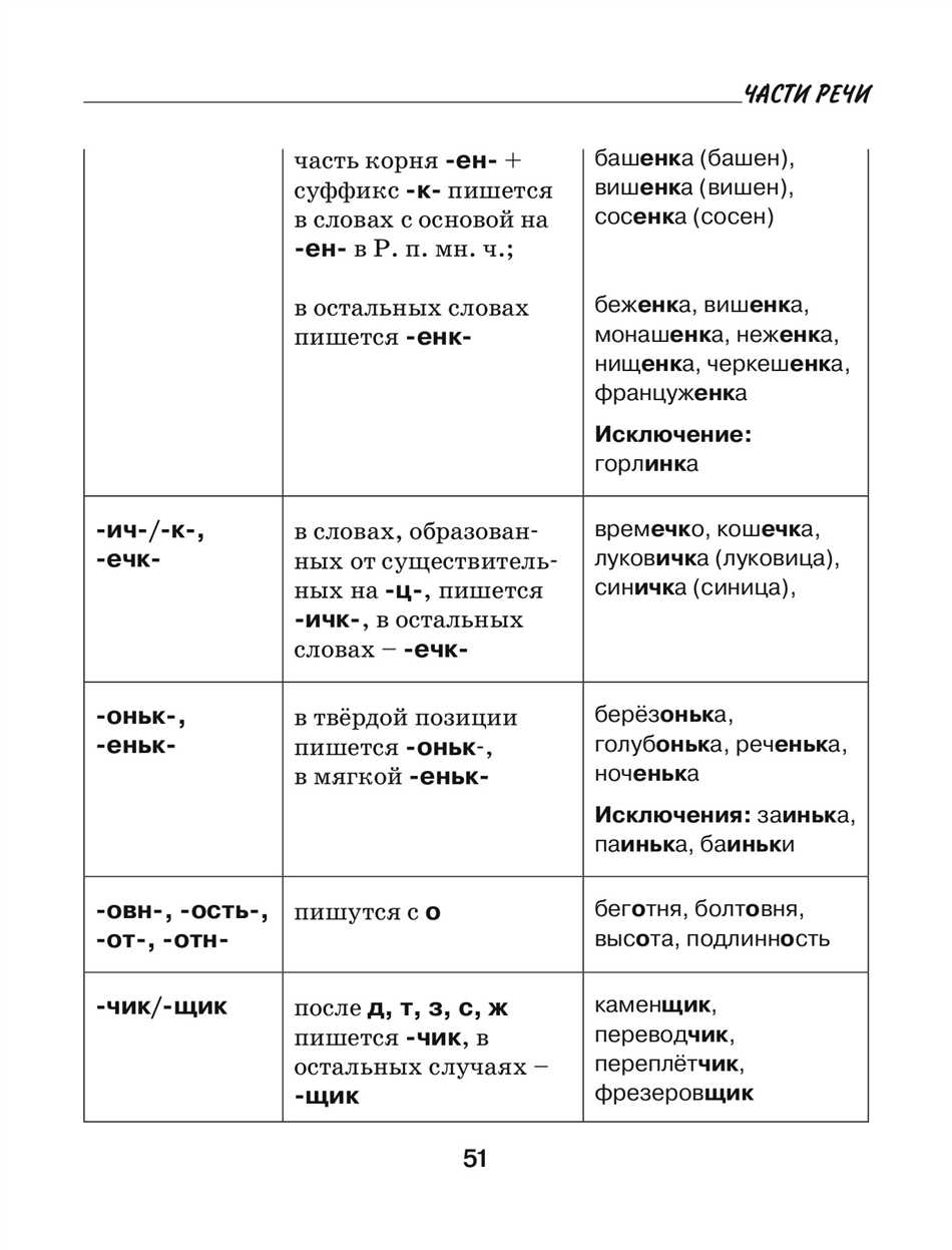 Правила написания слова 