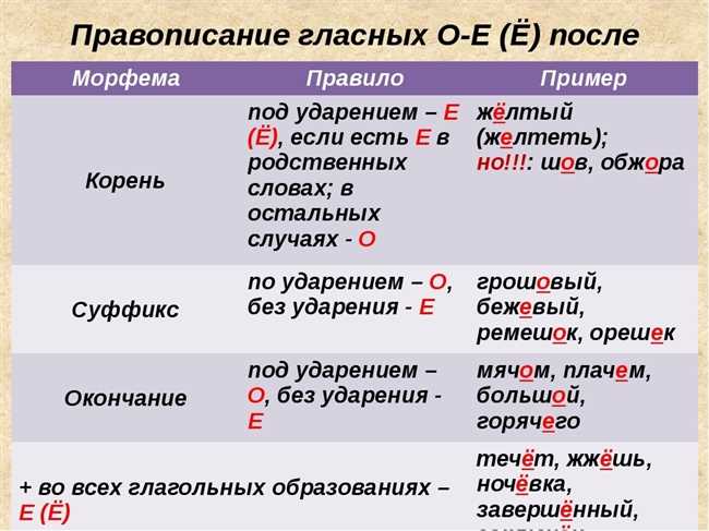 Правило №3: Не пишется буква 