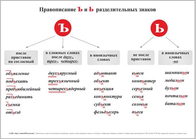 Случаи, когда мягкий знак не нужен