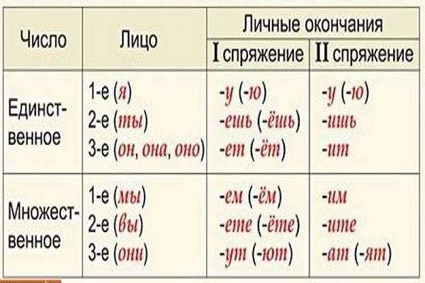 Исключения из правила спряжения глагола 