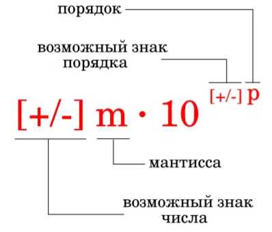 Правило записи знака 