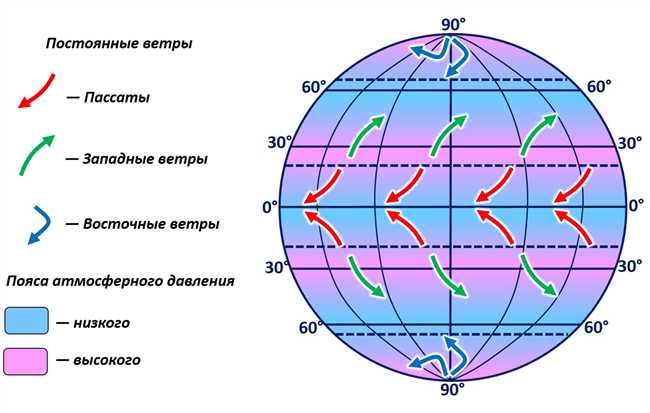 2. Анемометр