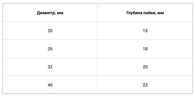 Важность правильной температуры при пайке полипропиленовых труб