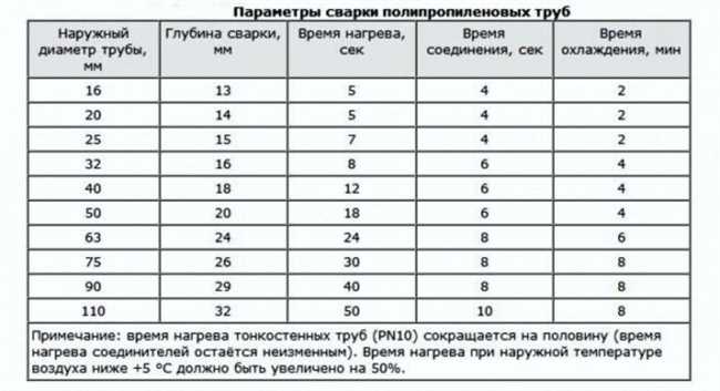 При какой температуре нужно паять полипропиленовые трубы?