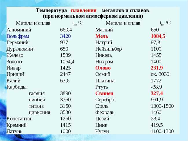 Температура плавления никеля