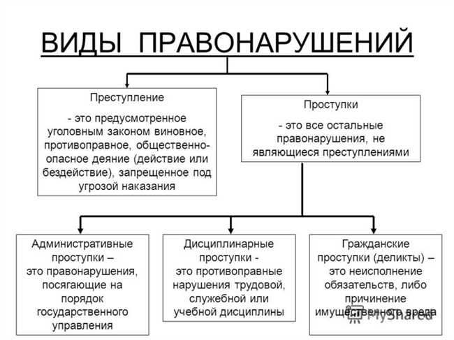 Примеры и ответственность гражданского правонарушения: основные тенденции и законодательство