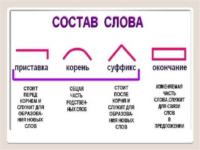 Примеры слов с приставкой, корнем и суффиксом: как использовать?