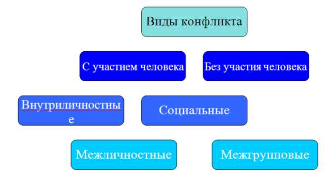 Примеры социальных конфликтов: изучаем различные ситуации