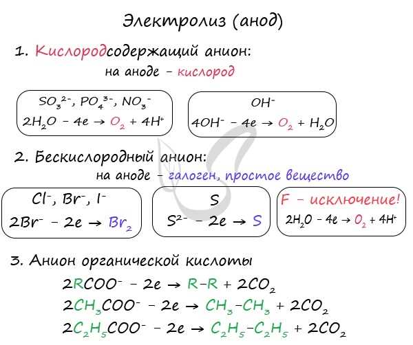 Реакции электролиза расплава NaCl