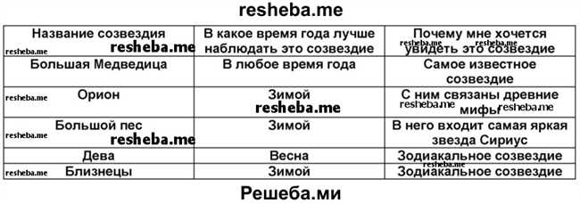 Пять созвездий, которые хочется увидеть: подробная инструкция заполнения таблицы