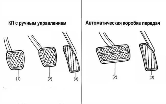 Расположение педалей газа, тормоза и сцепления в автомобиле: особенности и характеристики