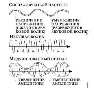 AM (Амплитудная модуляция)