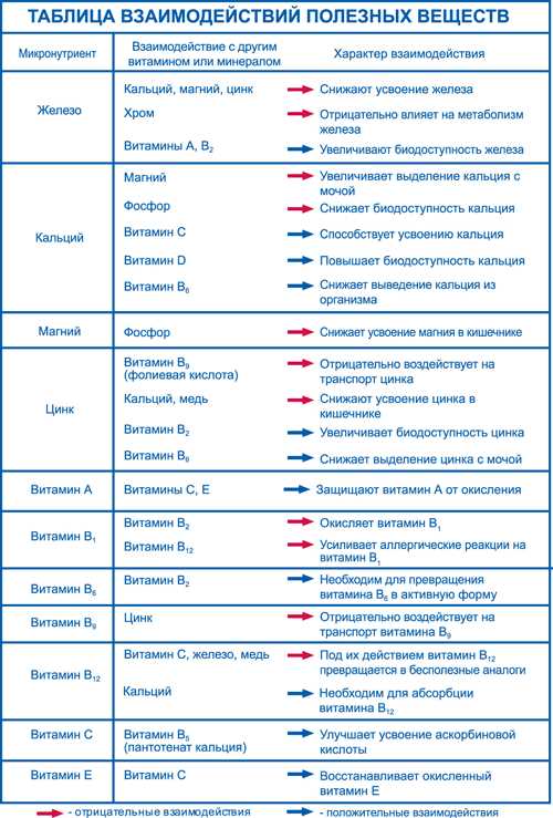 Взаимодействие меди с витаминами