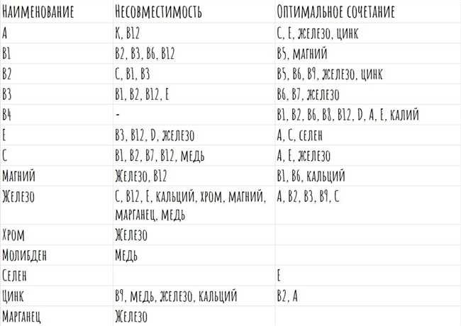 С какими витаминами нельзя принимать медь?