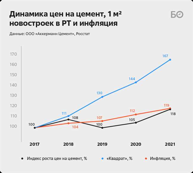 С какого года начали использовать цемент для строительства в России?