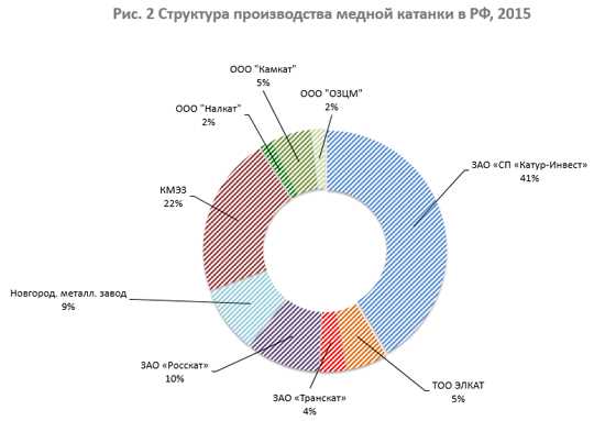 Самый крупный производитель меди в мире