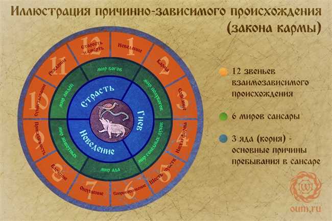 Сансара: значение и толкование понятия в буддийской философии