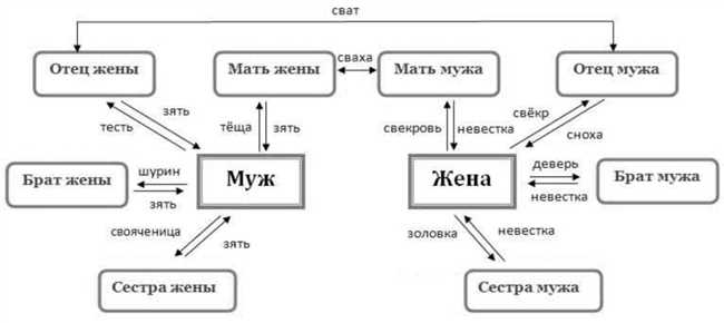 Семейные связи: тест на определение родственных отношений между матерью Марии и отцом Александра