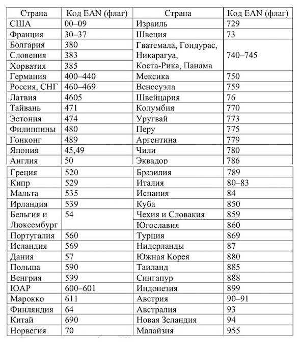 Штрих код 20 страна производитель. 5 Код какой страны на штрихкоде. Штрих-коды стран производителей таблица 697. Штрих код 4033 Страна производитель. Код страны 8 на штрихкоде.