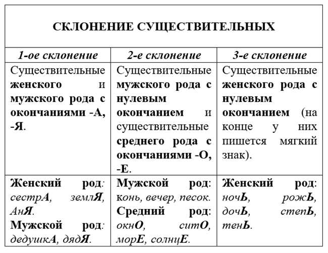 Склонение имени Соня по падежам. Правила склонения